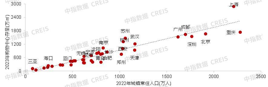 中欧体育KOK官方app入口：2023中国商业地产市场年报(图18)