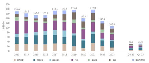 中欧体育KOK官方app入口：仲量联行：2023年第四季度亚太区商业地产投资总额达316亿美元同比上升3%(图1)